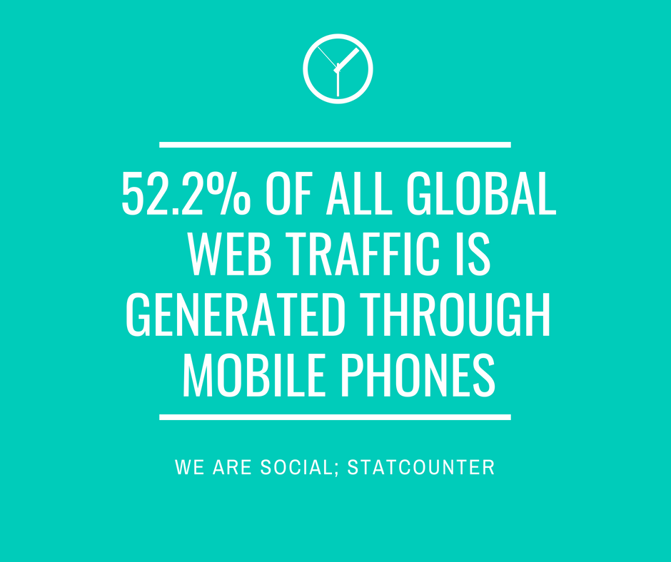 52.2% of all global web traffic is generated through mobile phones - We are Social; Statcounter