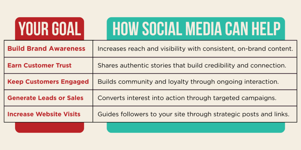 Success on Social Media: How to Tell if It’s Working | Fiore Communications
